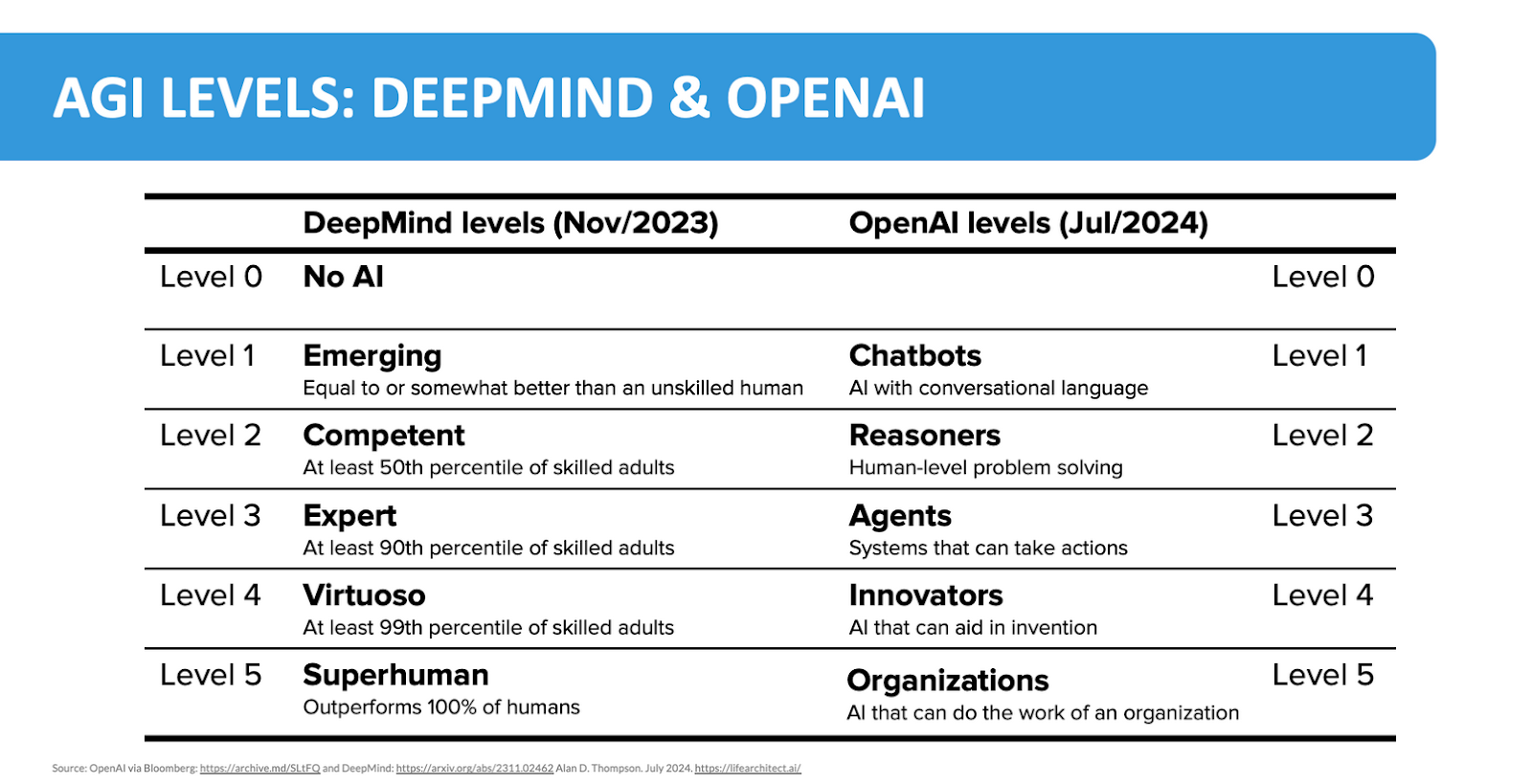 1-levels-of-agi-deepmind-vs-openai.png