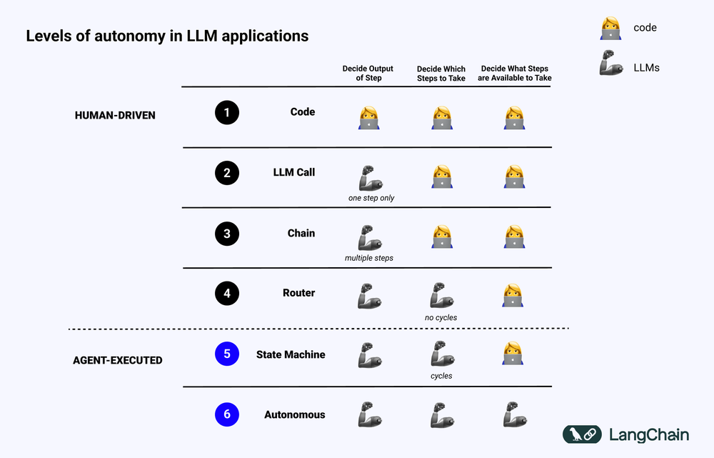 5-levels-of-llm-agent-autonomy.png