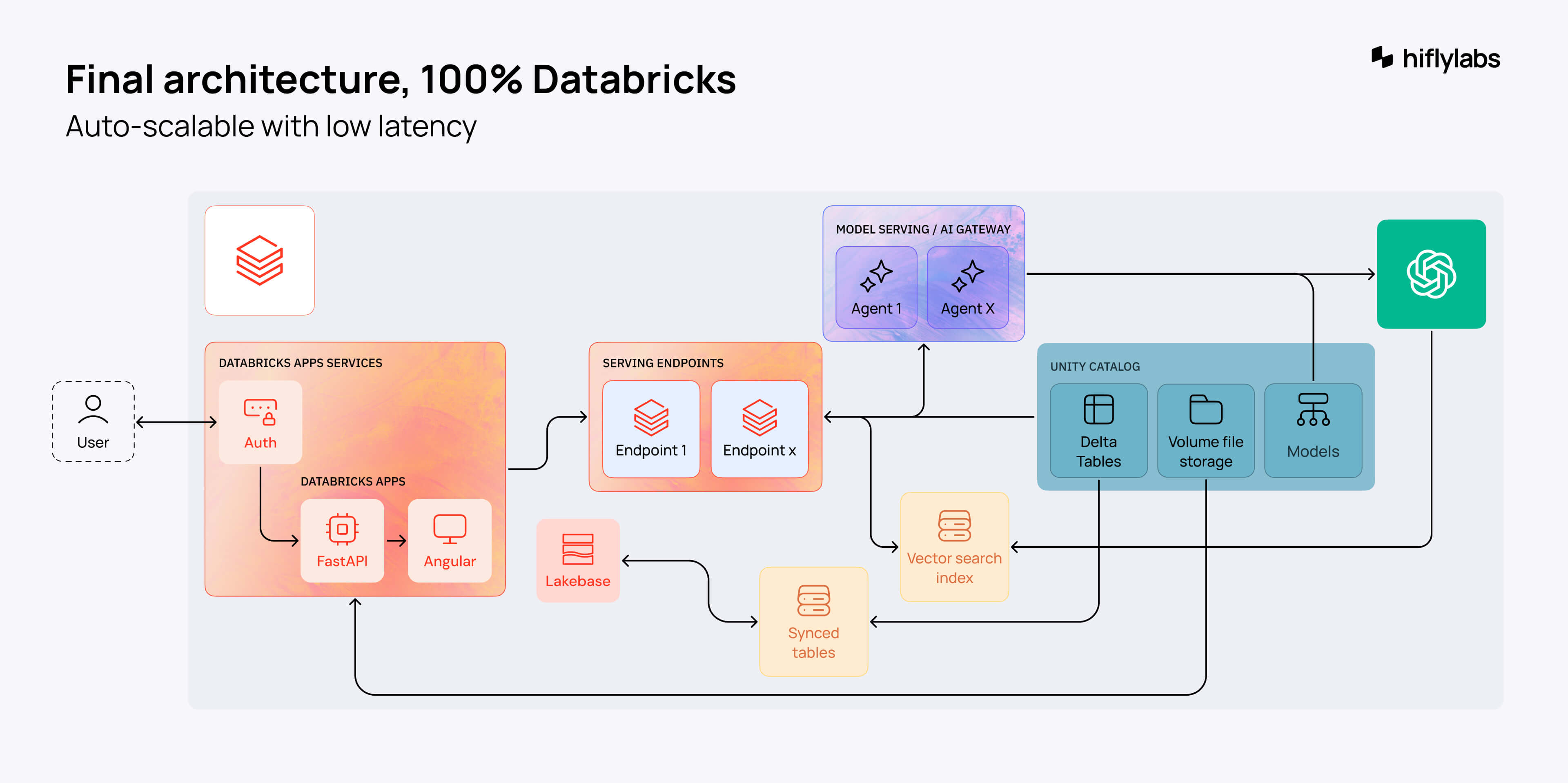 AI Application on Databricks Apps_architecture 2.jpg