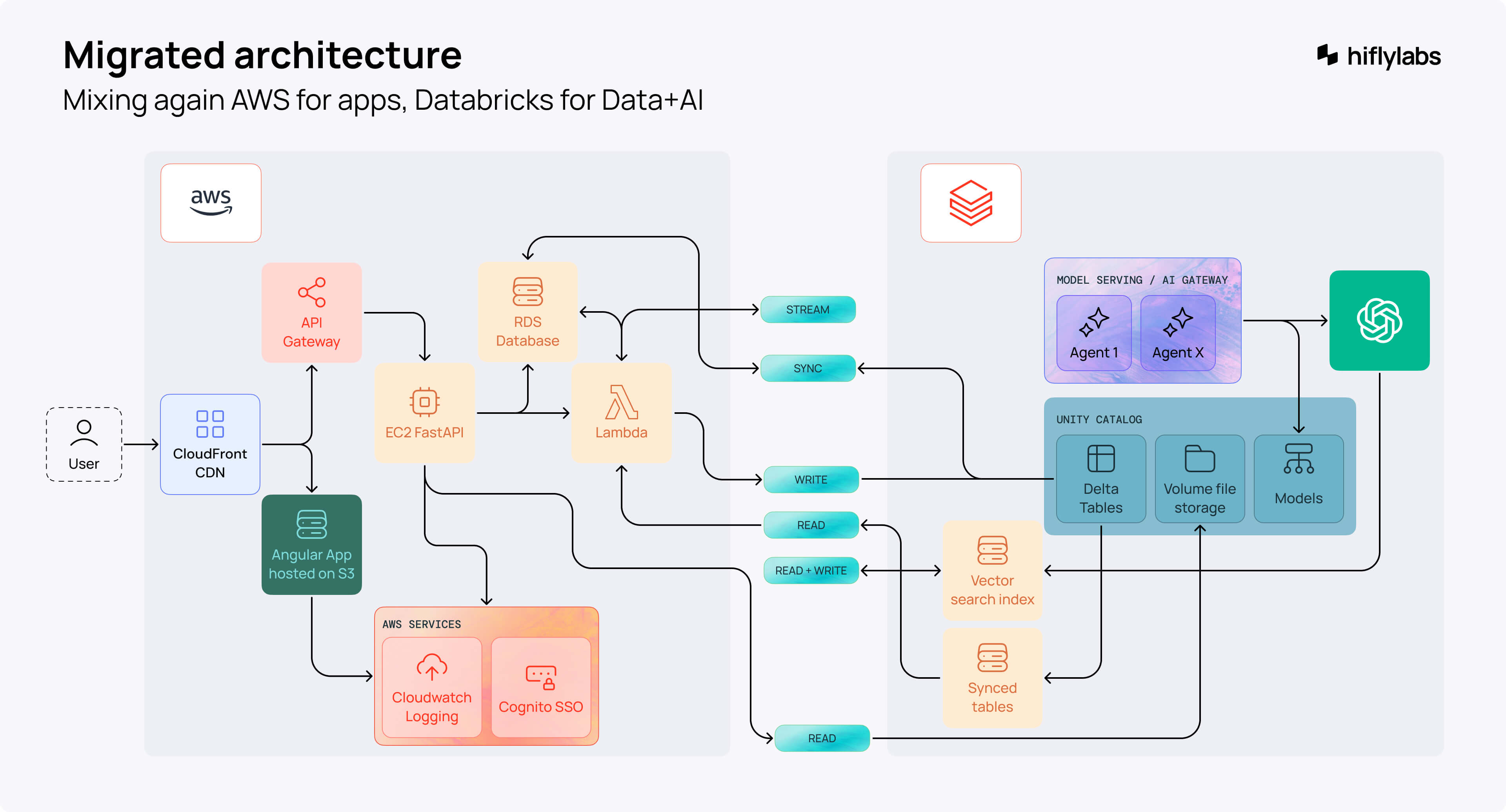 AI Application on Databricks Apps_migrated architecture