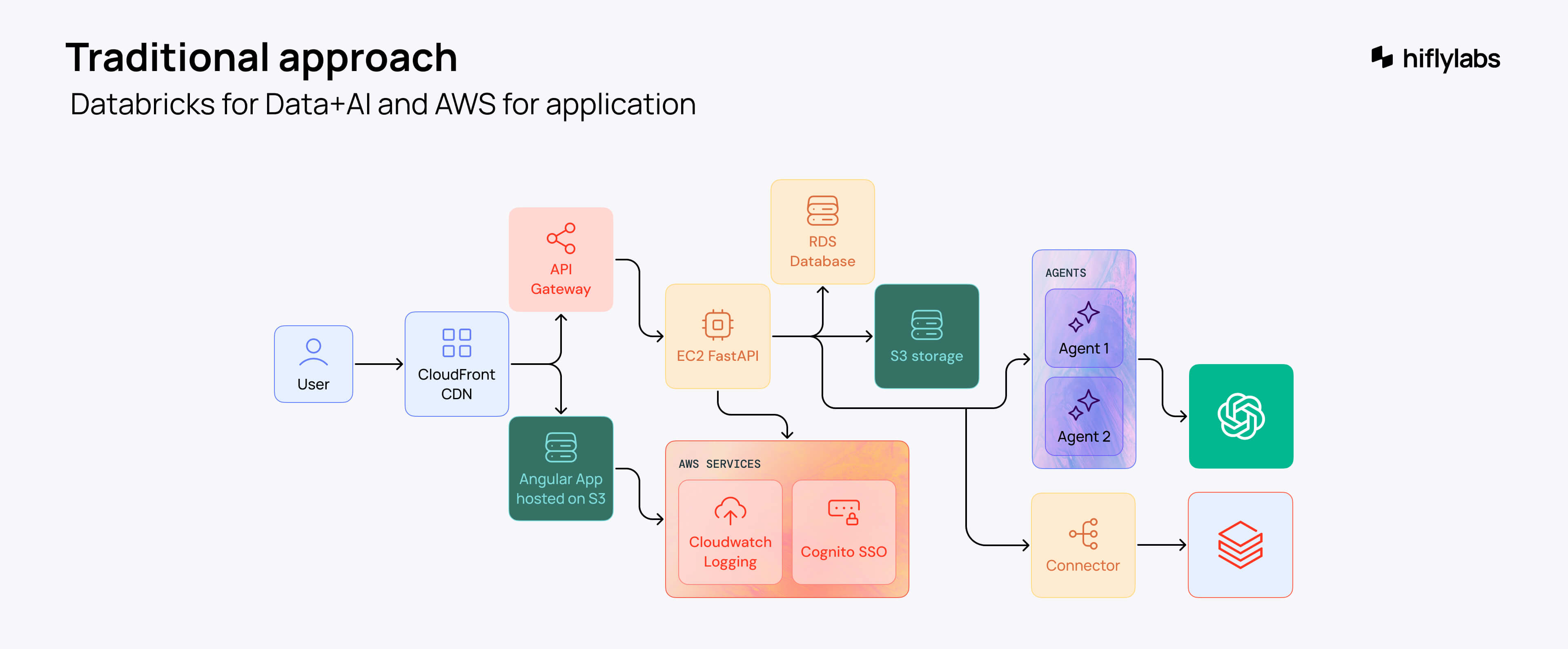 AI application on Databricks Apps_AWS and Databricks architecture.jpg