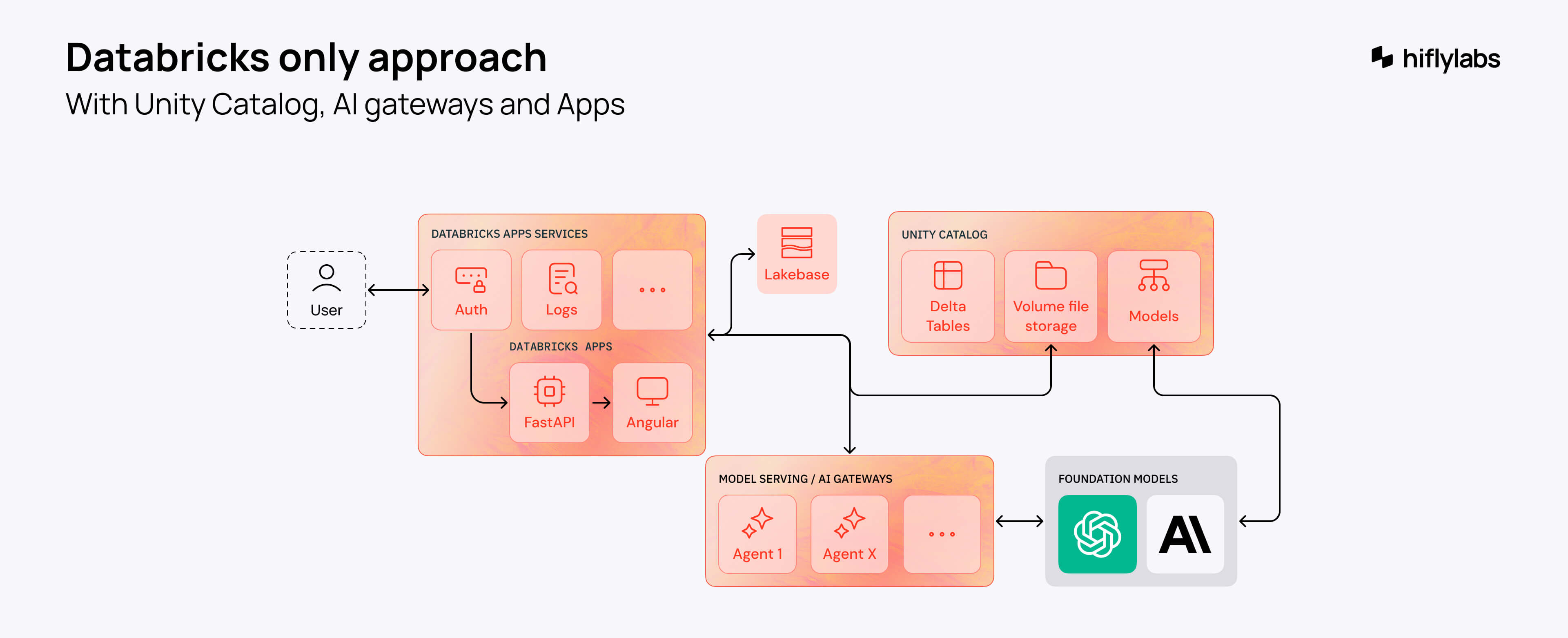 AI application on Databricks_Databricks only architecture