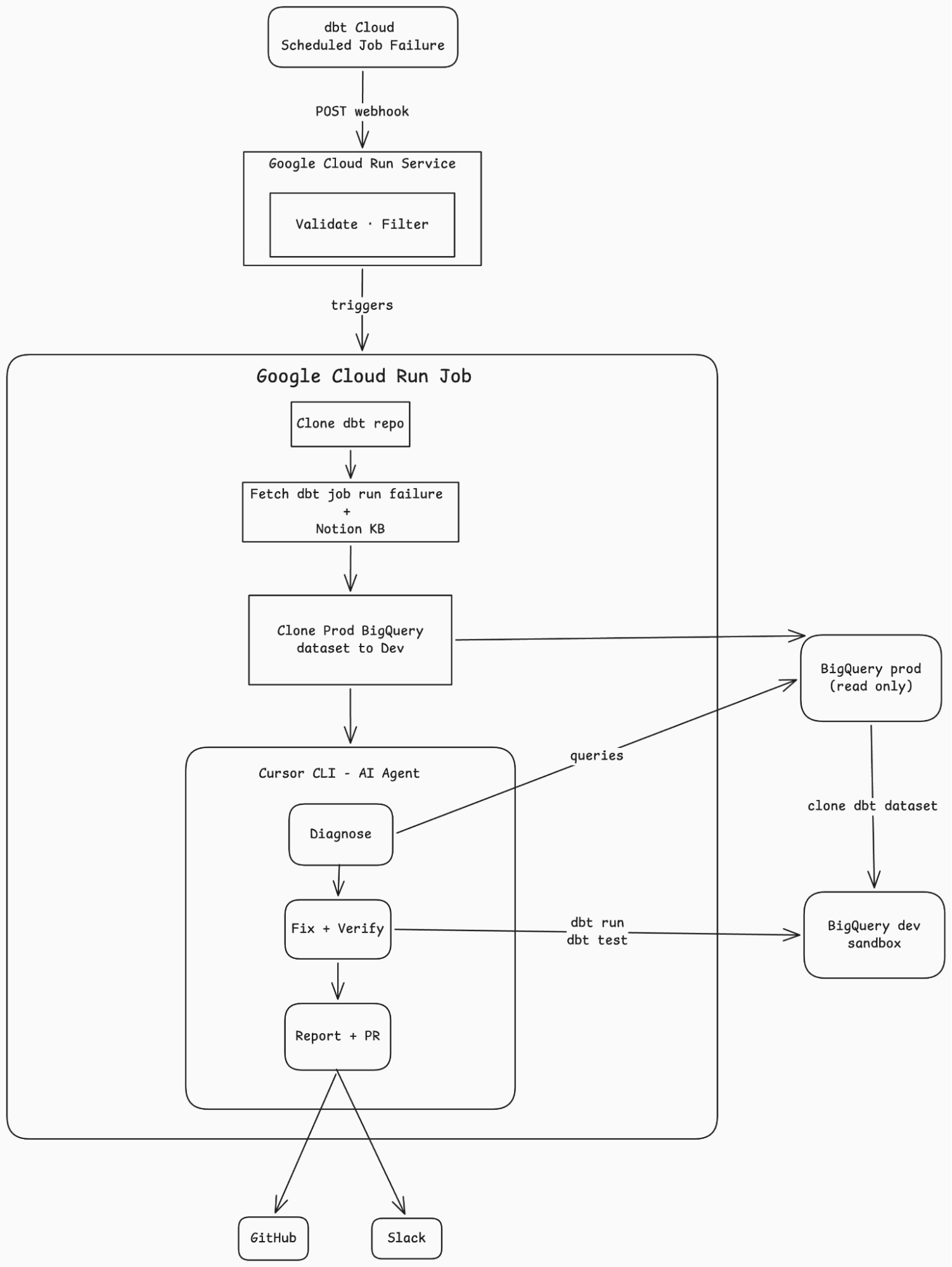 Agentic System for DataOps Building Self-Healing dbt Pipelines
