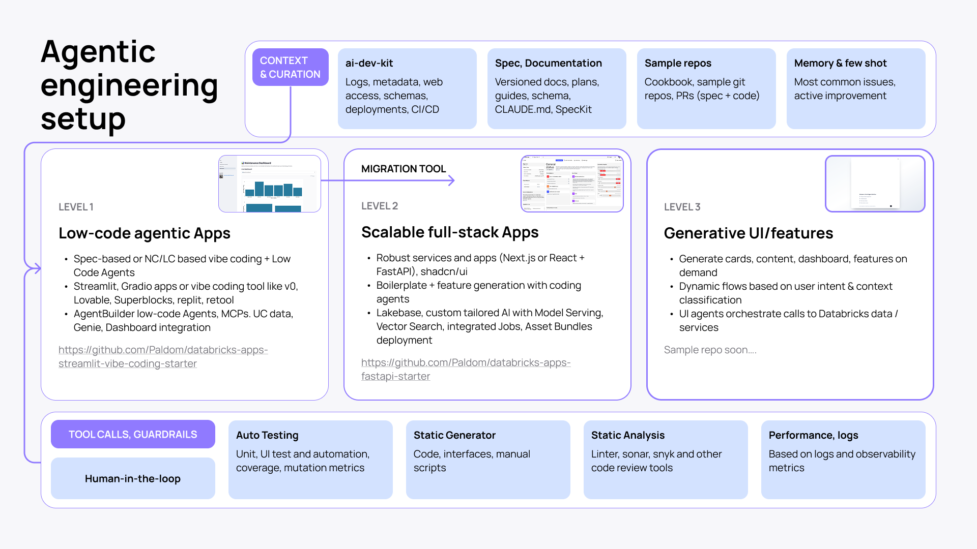 Agentic engineering setup on Databricks