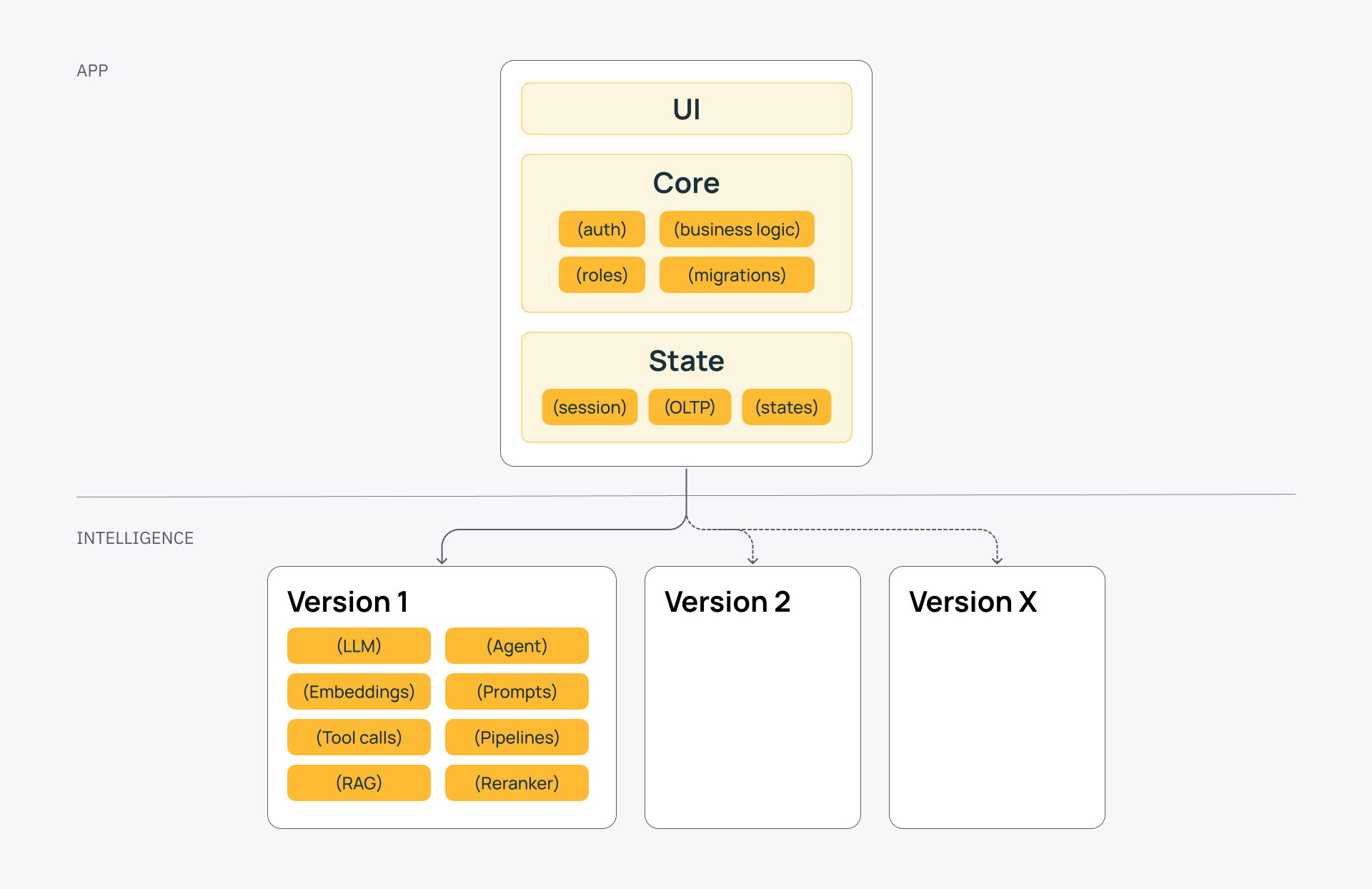 App and intelligence layers in GenAI architecture.png