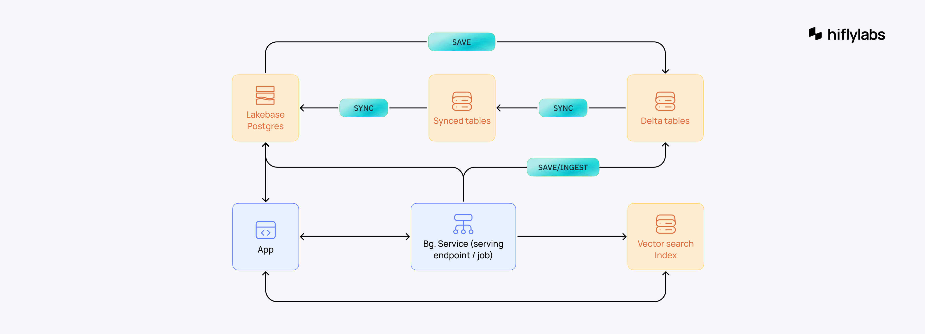 Data architecture for AI application on Databricks Apps.jpg