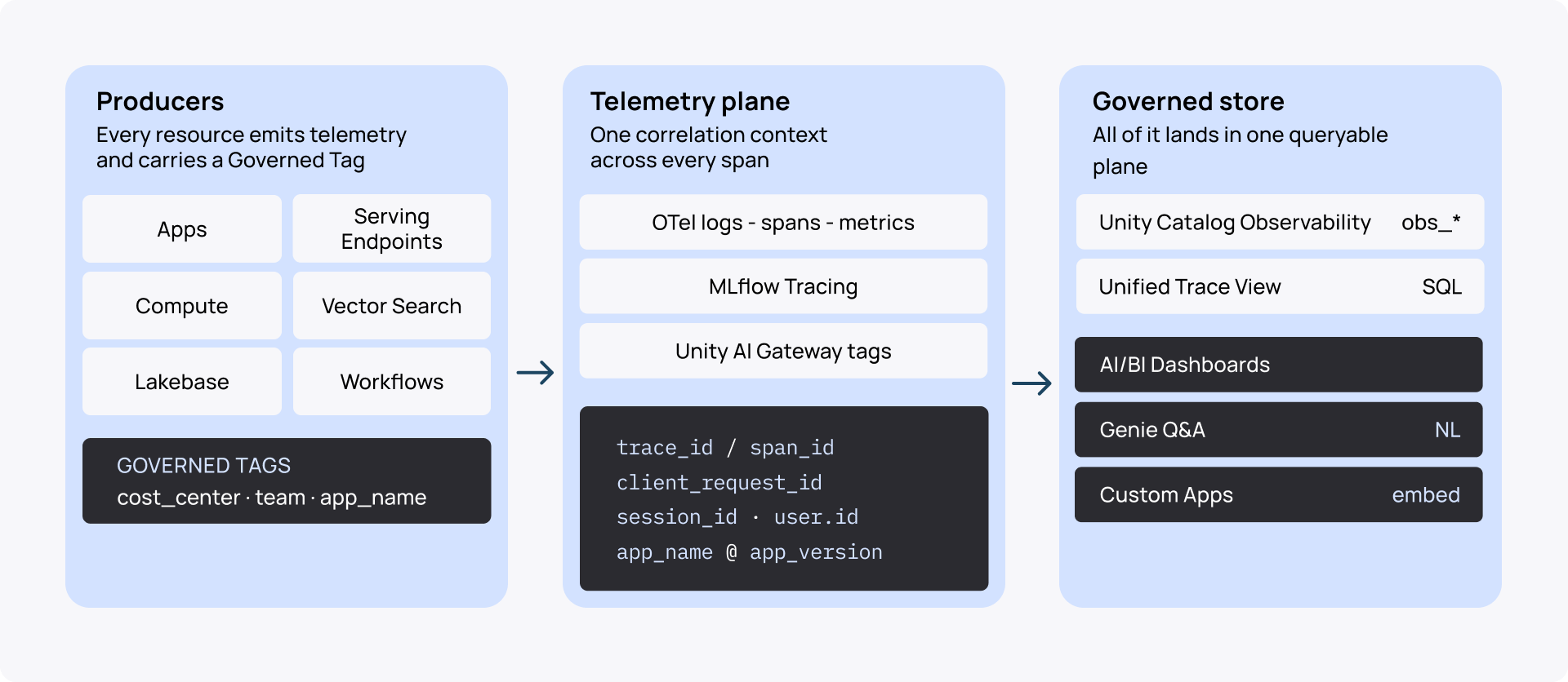 Databricks Apps_Unified logging foundation.png