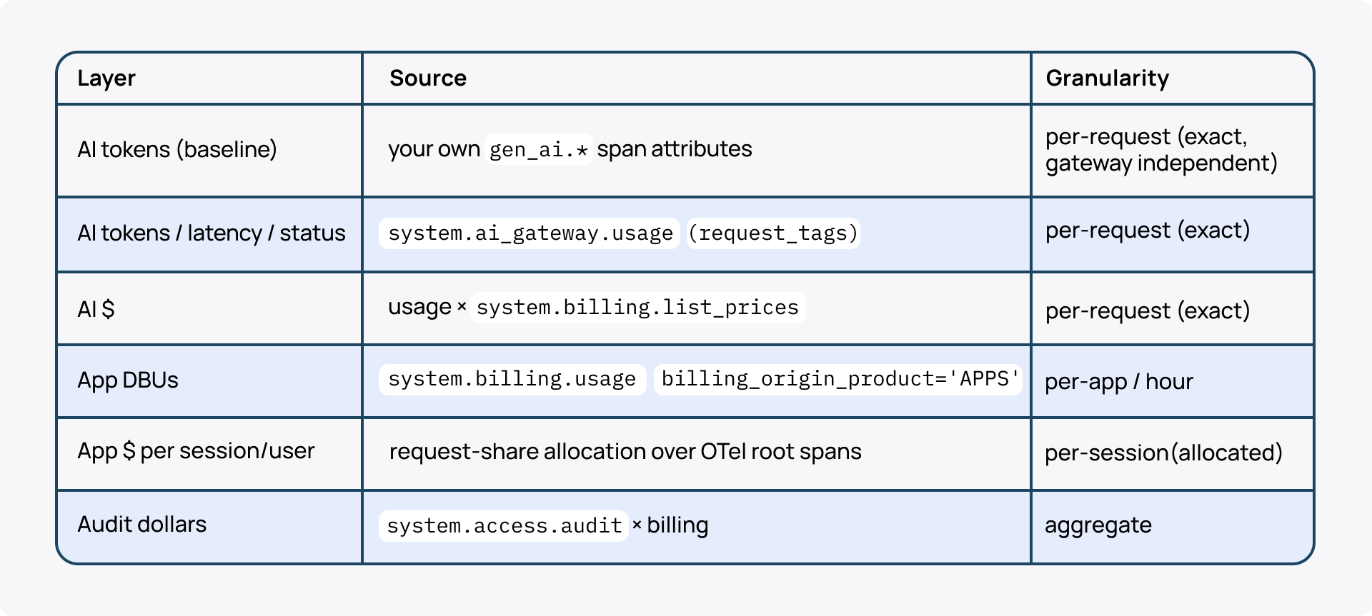 Databricks Apps cost attribution by layer.png