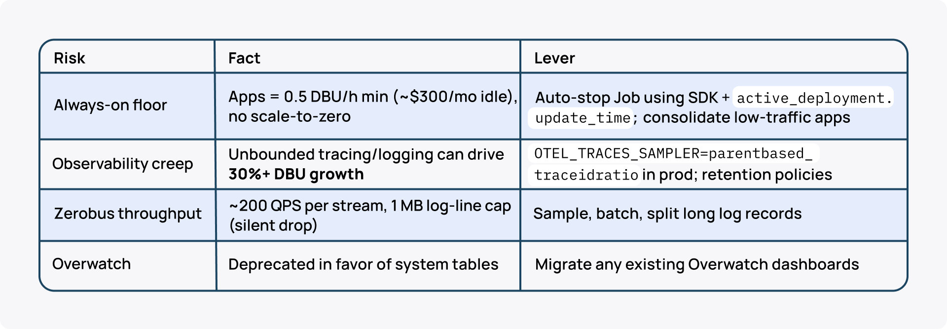 Databricks Apps cost runaway risks and levers.png