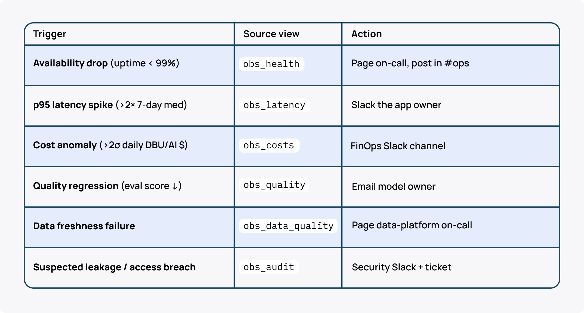 Databricks Apps monitoring_Fleet alert triggers and actions.png