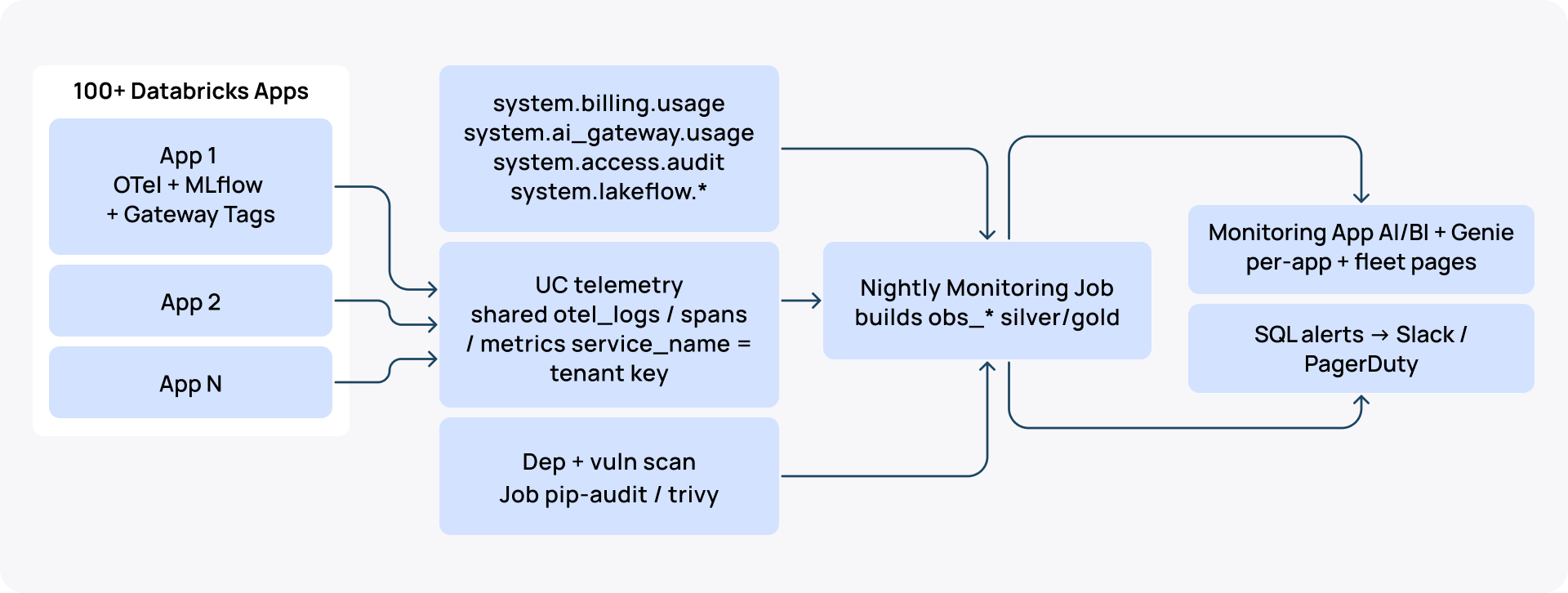 Databricks Apps monitoring_Fleet topology.png