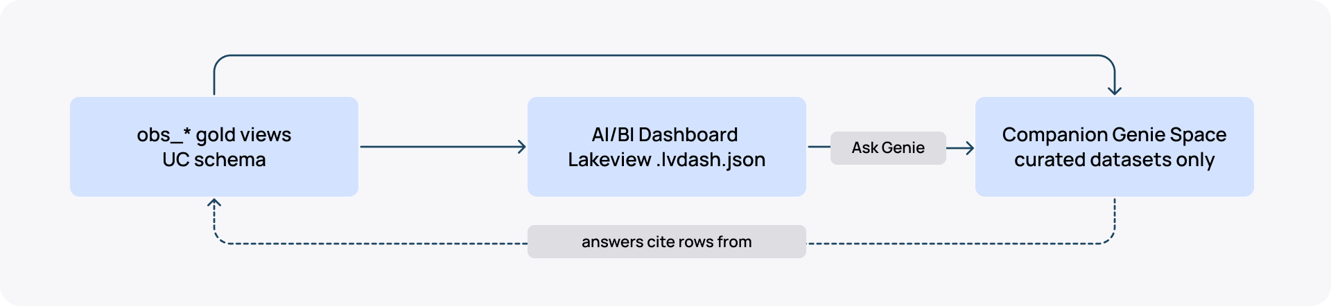 Databricks Apps monitoring_Gold views to dashboard and Genie flow.png
