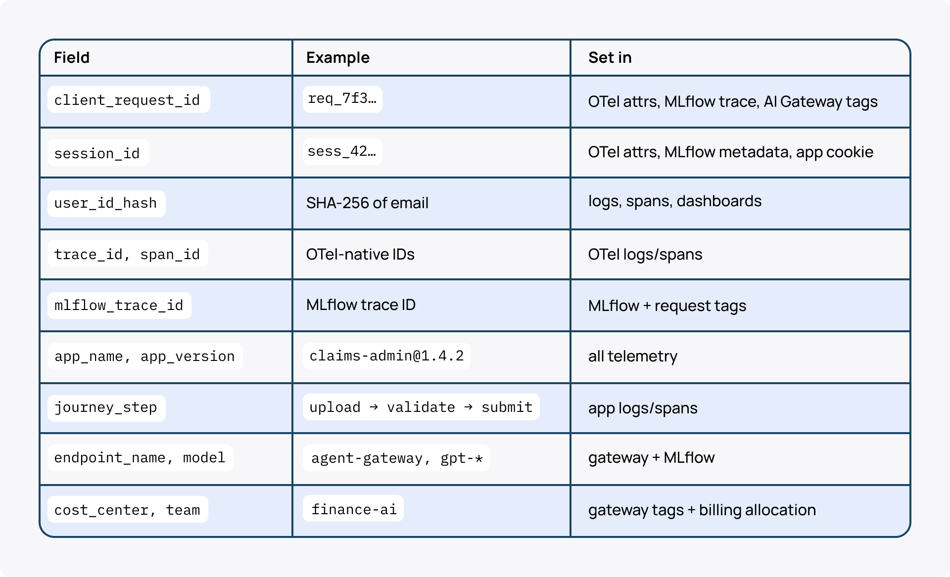 Databricks Apps monitoring_Golden envelope fields.png
