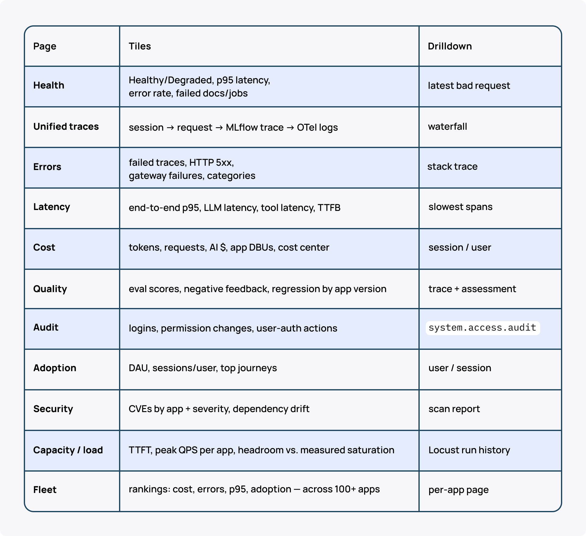 Databricks Apps monitoring_Monitoring App pages and drilldowns.png