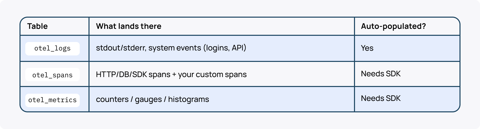 Databricks Apps monitoring_OTel Unity Catalog tables.png