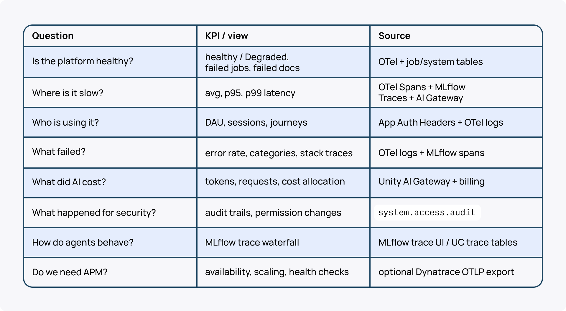 Databricks Apps monitoring_Operational questions and KPI sources.png