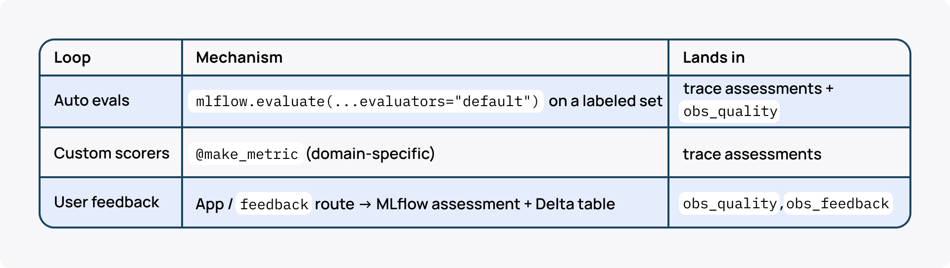 Databricks Apps monitoring_Quality and eval feedback loops.png
