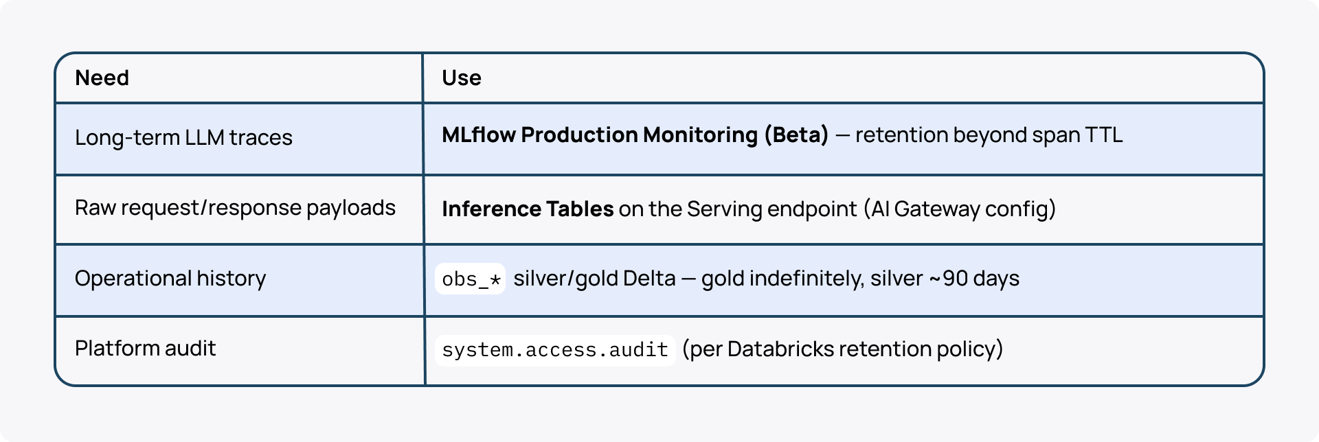 Databricks Apps monitoring_Retention by data type.png