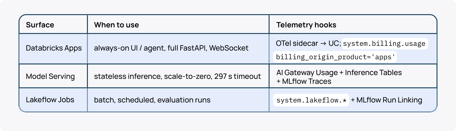 Databricks Apps unified logging_Compute surface and telemetry hooks.png
