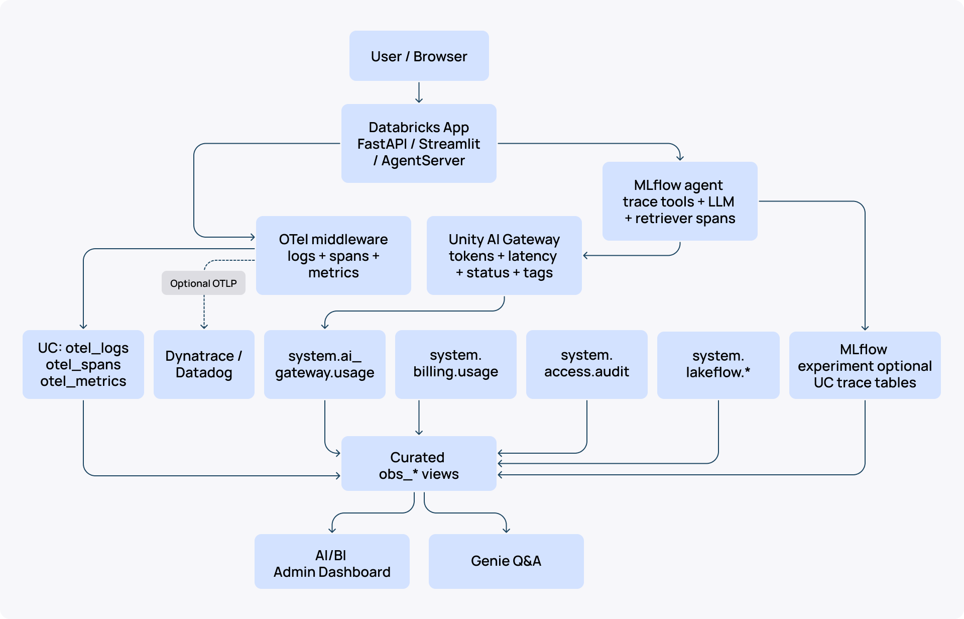 Databricks Apps unified logging_End-to-end observability signal flow.png