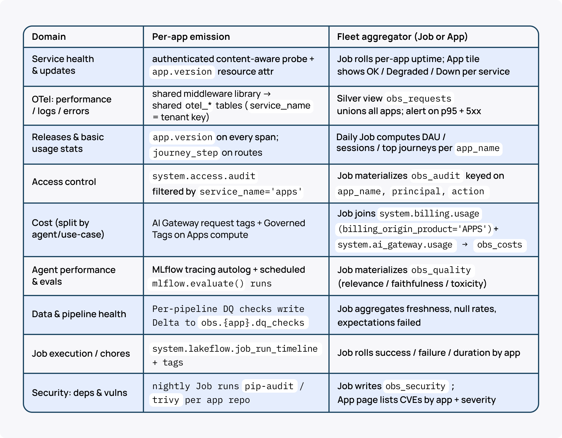 Databricks Apps unified logging_Fleet domain coverage.png