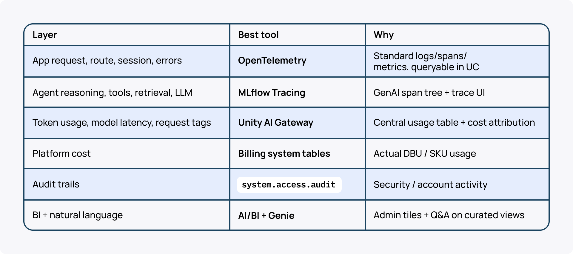 Databricks Apps unified logging_Observability tool by layer.png