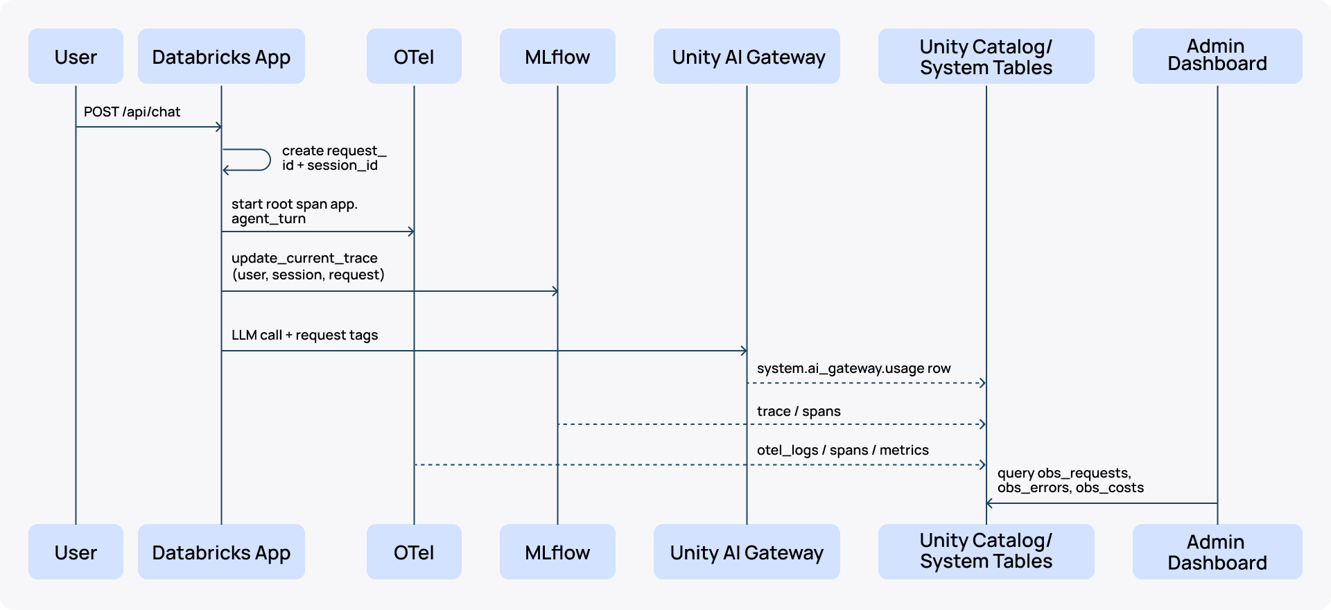 Databricks Apps unified logging_Single chat turn sequence diagram.png