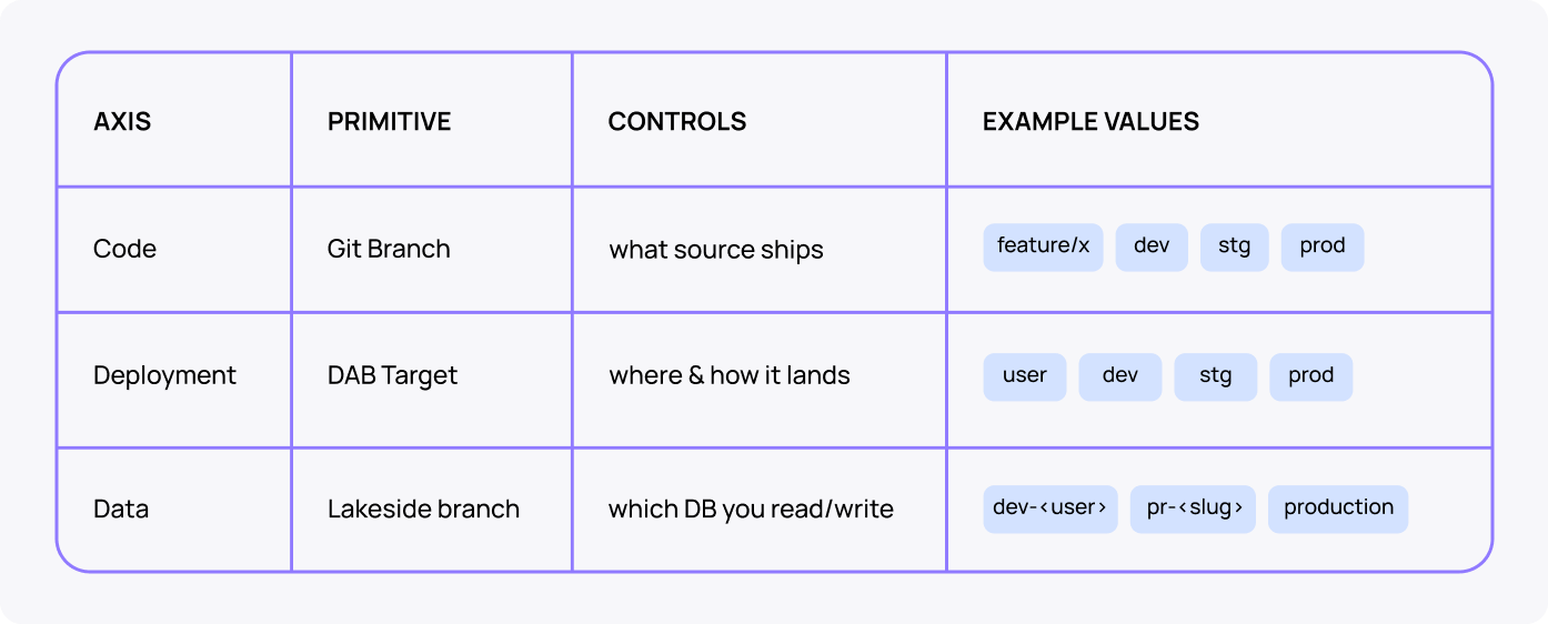 Databricks CI CD 3 axes, one bundle.png