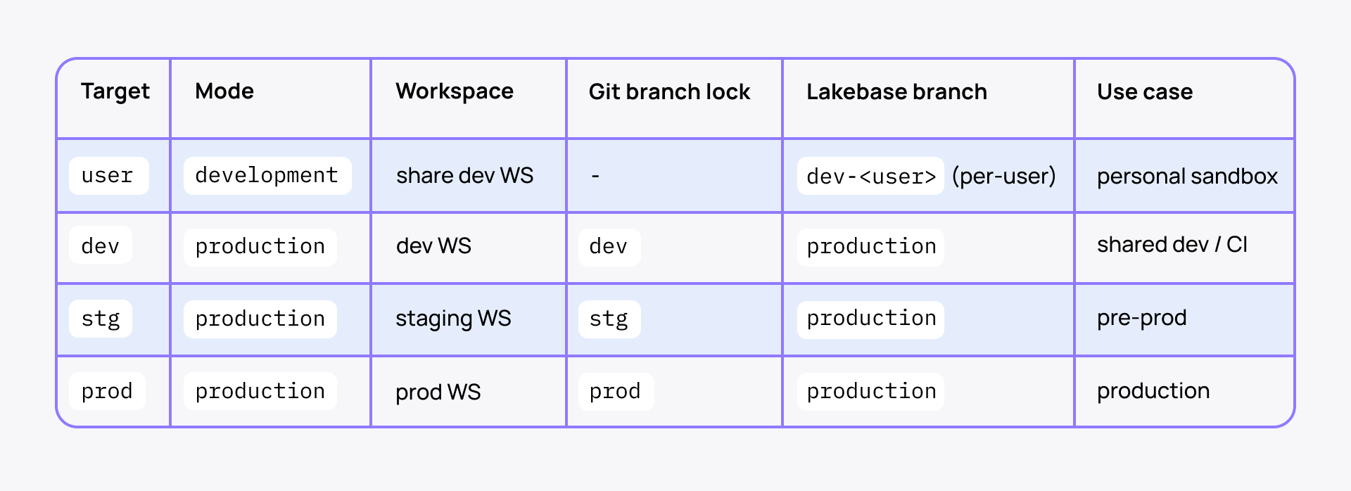 Databricks CI/CD DAB targets