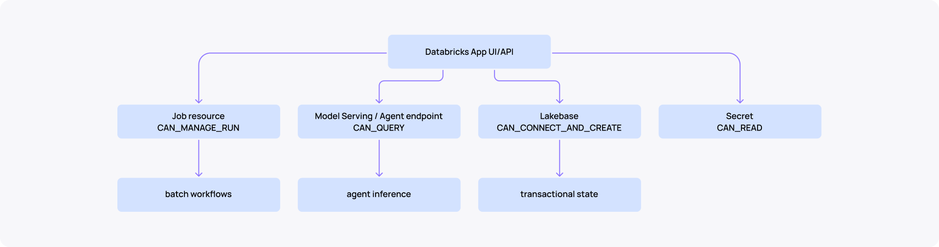 Databricks CI/CD Databricks Apps resources