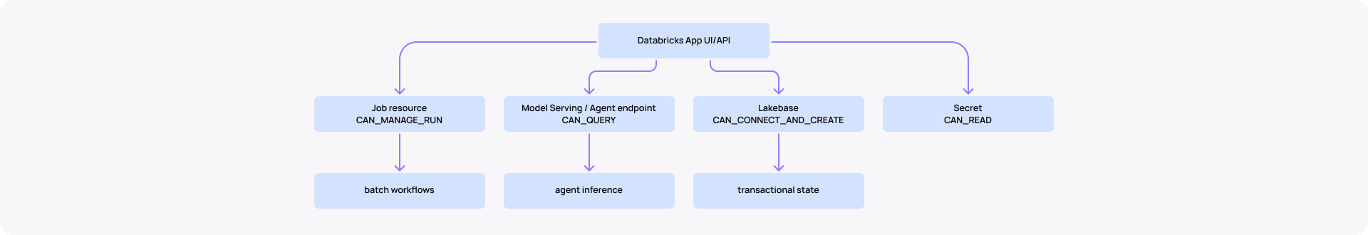 Databricks CI CD Databricks Apps resources