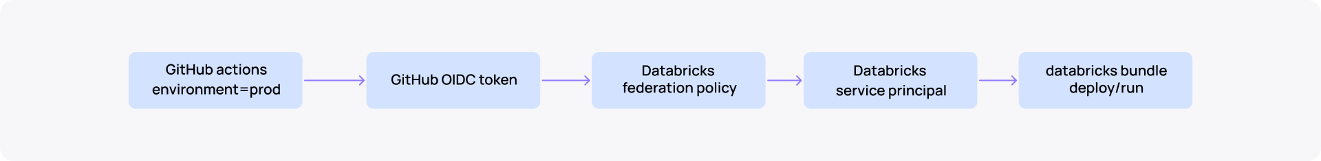 Databricks CI/CD GitHub Actions authentication