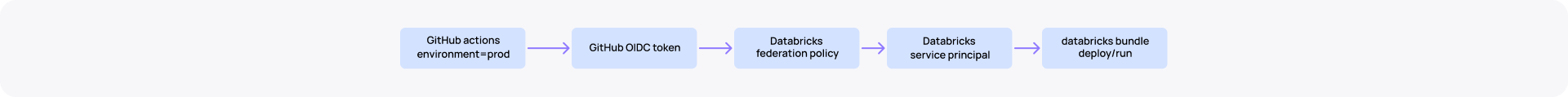 Databricks CI CD GitHub Actions authentication