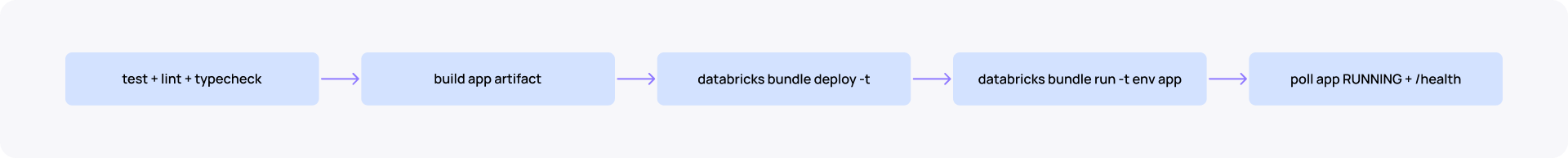 Databricks CI/CD GitHub Actions flow