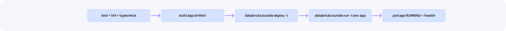 Databricks CI CD GitHub Actions flow.