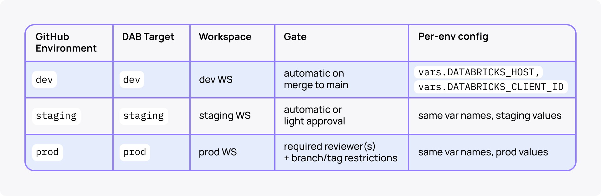 Databricks CI/CD GitHub Environment