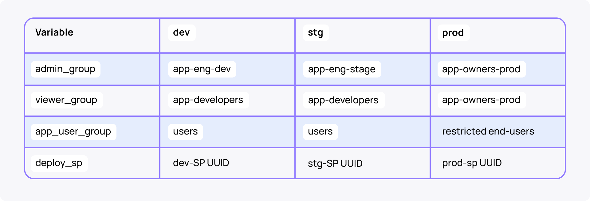Databricks CI/CD Per-env group split