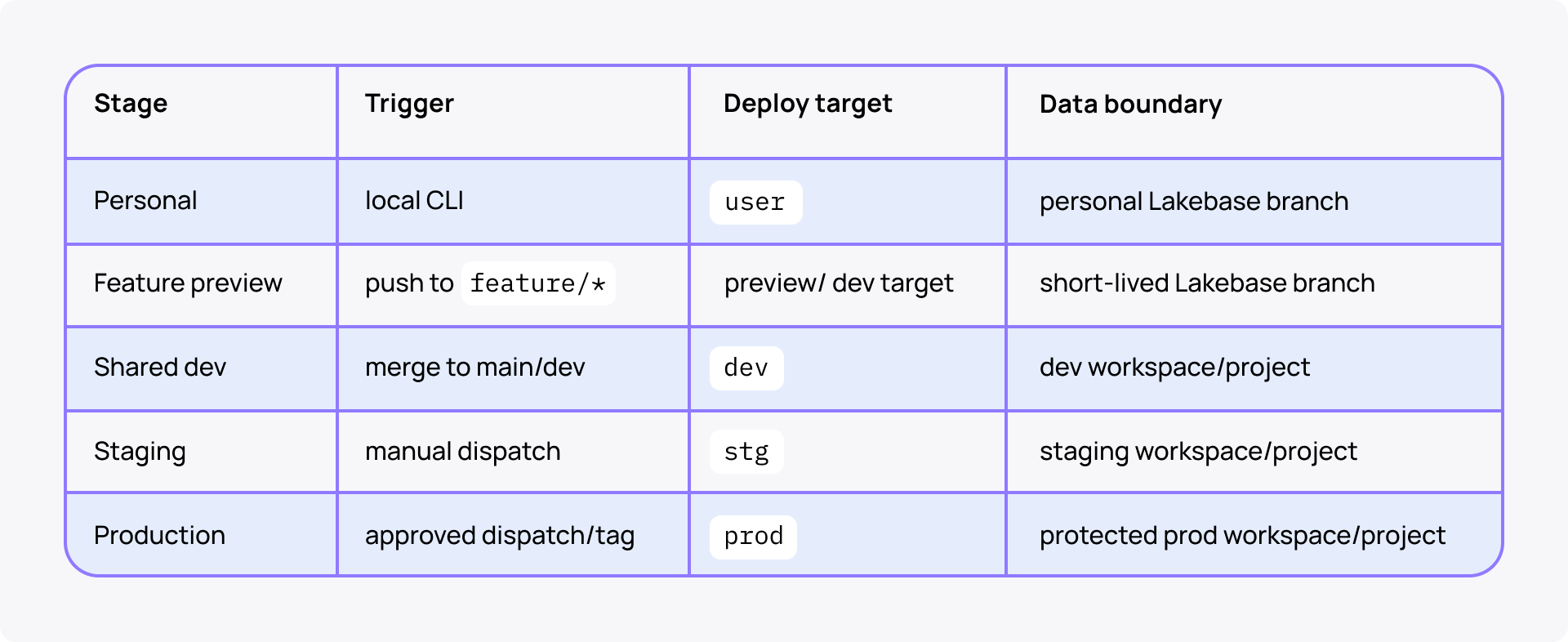 Databricks CI/CD Promotion rule set