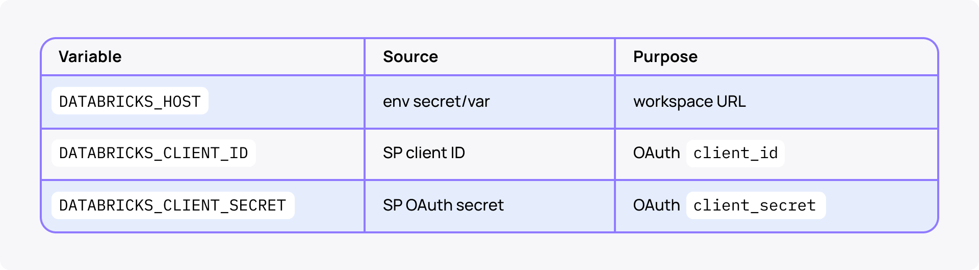 Databricks CI/CD Three env vars