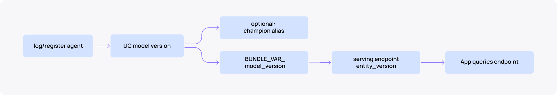 Databricks CI/CD agent promotion