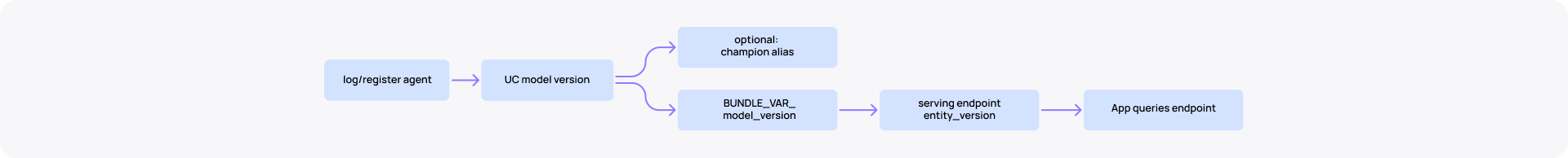 Databricks CI CD agent promotion