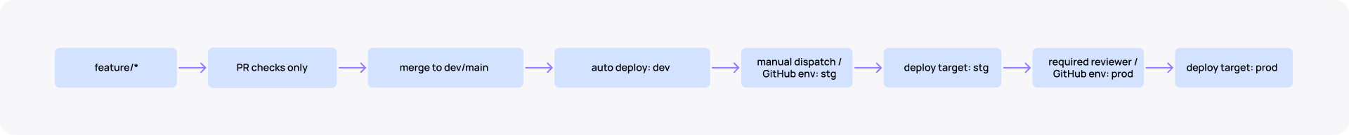Databricks CI/CD best promotion strategy
