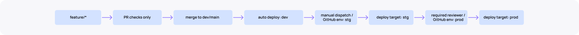 Databricks CI CD best promotion strategy