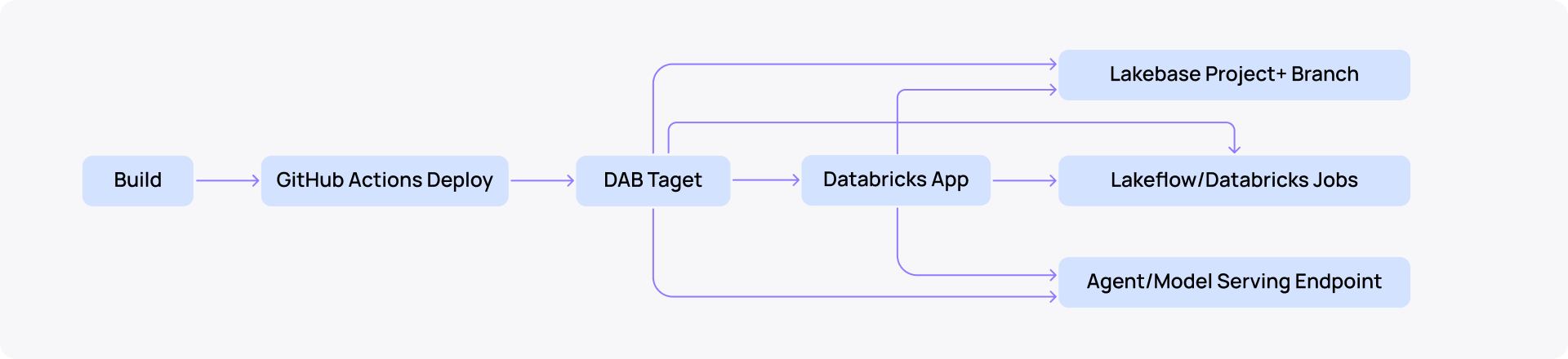 Databricks CI/CD deployment flow