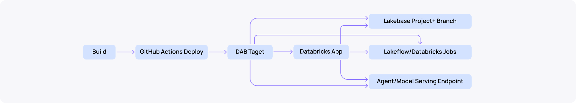 Databricks CI CD deployment flow