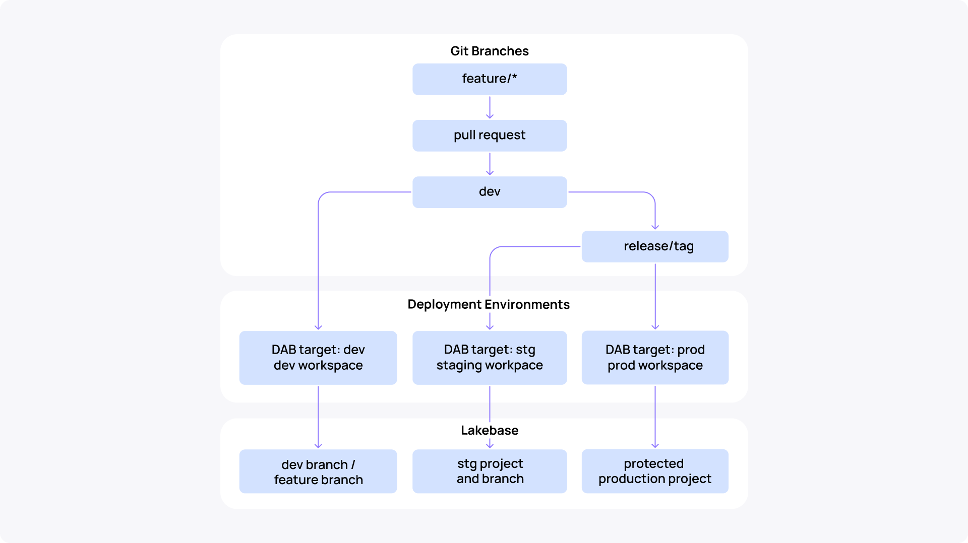 Databricks CI/CD environment promotion