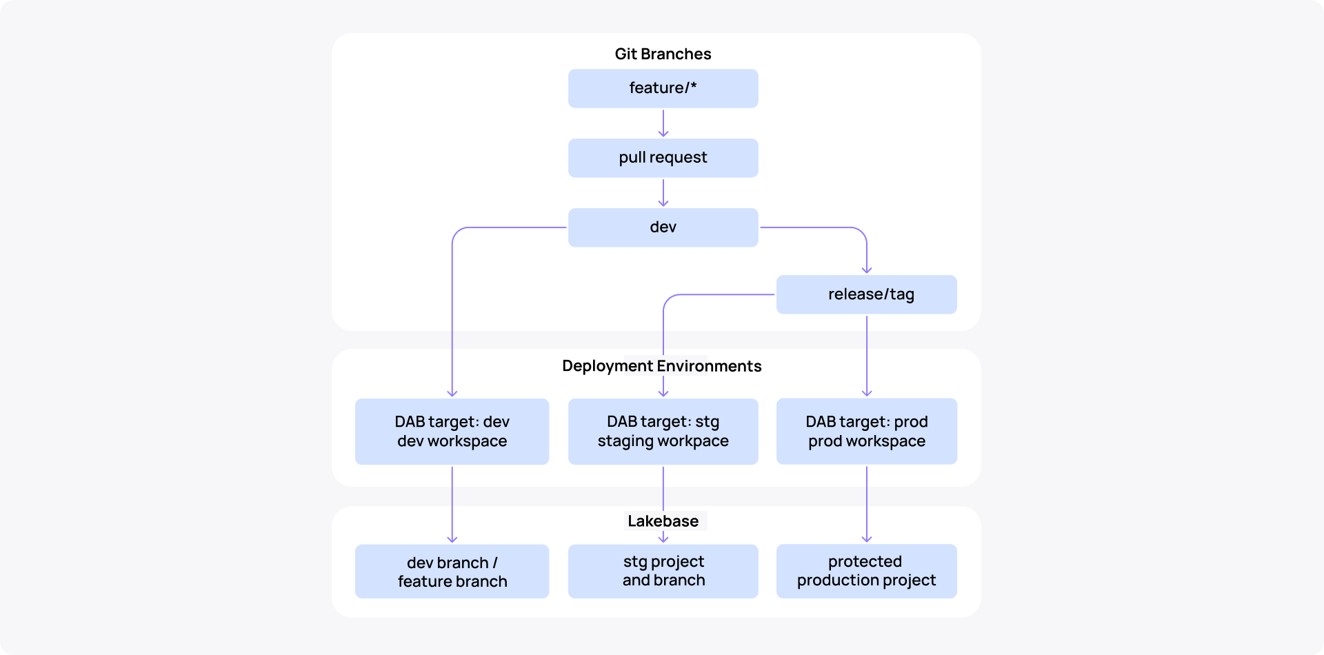 Databricks CI CD environment promotion