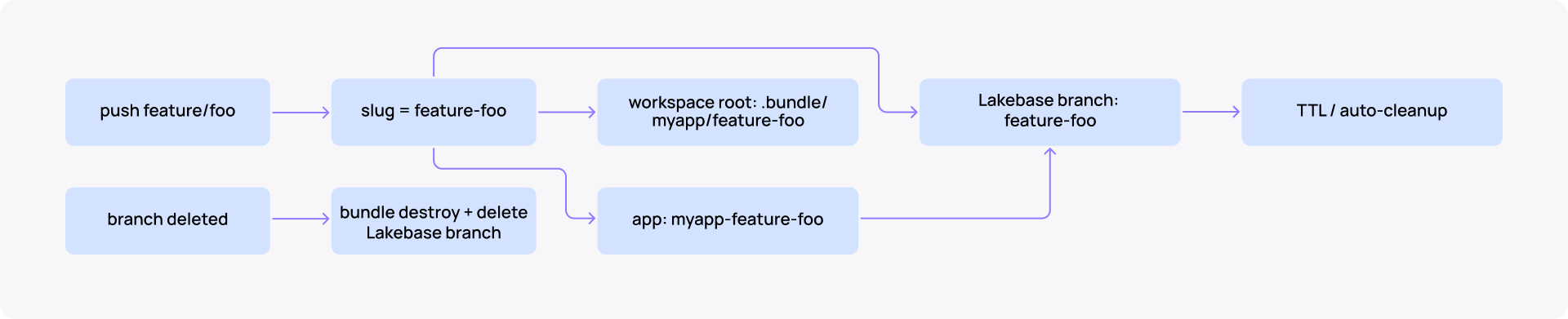 Databricks CI/CD feature branches