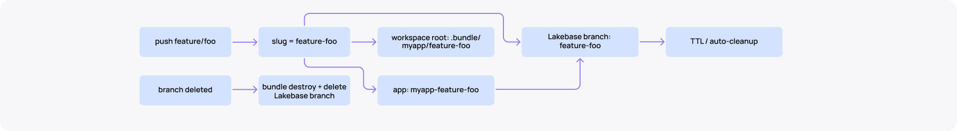 Databricks CI CD feature branches
