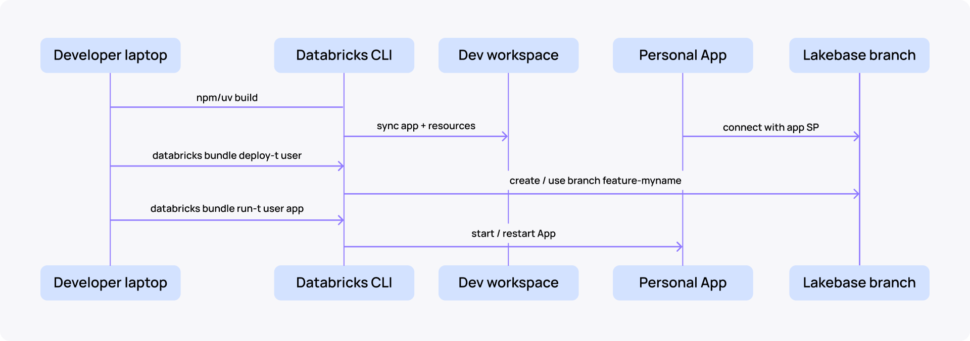 Databricks CI/CD personal local deployment